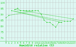 Courbe de l'humidit relative pour Lons-le-Saunier (39)