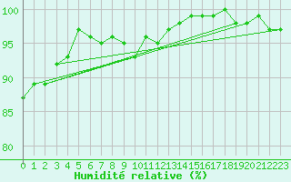 Courbe de l'humidit relative pour Muehldorf