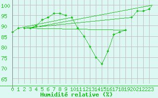 Courbe de l'humidit relative pour Coningsby Royal Air Force Base