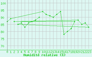 Courbe de l'humidit relative pour Guidel (56)