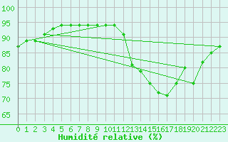 Courbe de l'humidit relative pour Agen (47)