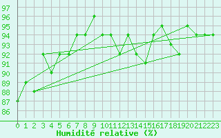 Courbe de l'humidit relative pour Saint-Paul-lez-Durance (13)