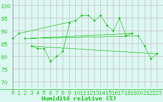 Courbe de l'humidit relative pour Yeovilton
