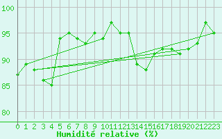 Courbe de l'humidit relative pour Valleroy (54)