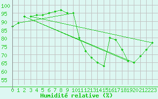 Courbe de l'humidit relative pour Frontenay (79)