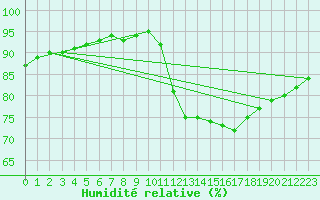 Courbe de l'humidit relative pour Sainte-Genevive-des-Bois (91)