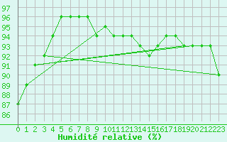 Courbe de l'humidit relative pour Spa - La Sauvenire (Be)