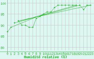 Courbe de l'humidit relative pour Tveitsund