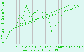 Courbe de l'humidit relative pour Drumalbin
