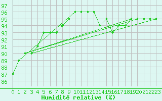 Courbe de l'humidit relative pour Saint-Sorlin-en-Valloire (26)