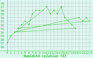 Courbe de l'humidit relative pour Le Luc (83)