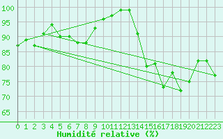 Courbe de l'humidit relative pour Mumbles