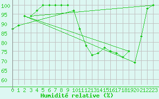 Courbe de l'humidit relative pour Weinbiet