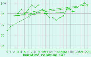 Courbe de l'humidit relative pour Camborne