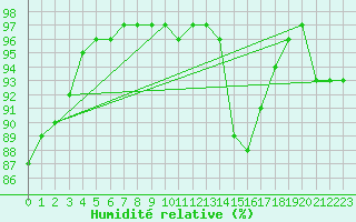 Courbe de l'humidit relative pour Manston (UK)