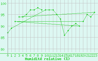 Courbe de l'humidit relative pour Lhospitalet (46)