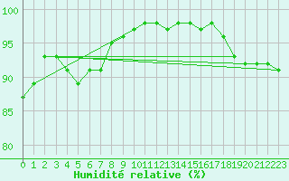 Courbe de l'humidit relative pour Le Puy - Loudes (43)