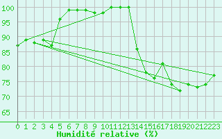 Courbe de l'humidit relative pour Topcliffe Royal Air Force Base