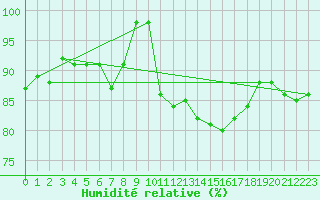 Courbe de l'humidit relative pour Chopok