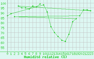 Courbe de l'humidit relative pour Lhospitalet (46)