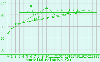 Courbe de l'humidit relative pour Eygliers (05)