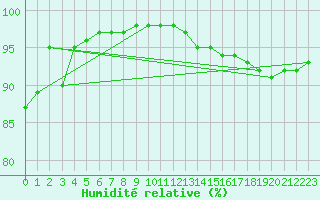 Courbe de l'humidit relative pour Ile de Groix (56)