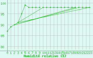 Courbe de l'humidit relative pour Marquise (62)