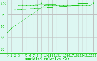 Courbe de l'humidit relative pour Feldberg-Schwarzwald (All)