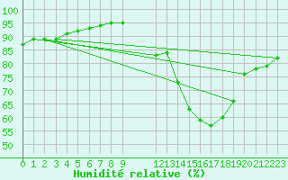 Courbe de l'humidit relative pour Saint-Haon (43)