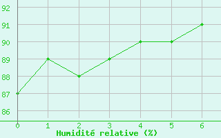 Courbe de l'humidit relative pour Landser (68)