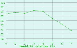 Courbe de l'humidit relative pour Yenierenkoy
