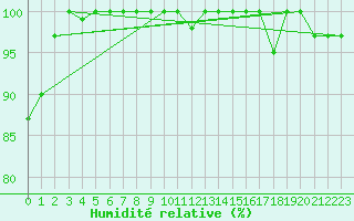 Courbe de l'humidit relative pour Moleson (Sw)