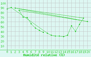 Courbe de l'humidit relative pour Puolanka Paljakka