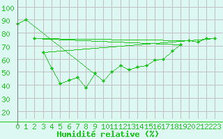 Courbe de l'humidit relative pour Stuttgart / Schnarrenberg
