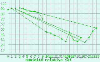 Courbe de l'humidit relative pour Les Pennes-Mirabeau (13)