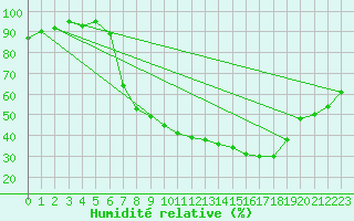 Courbe de l'humidit relative pour Avignon (84)