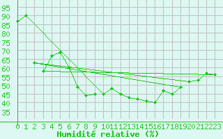 Courbe de l'humidit relative pour La Fretaz (Sw)