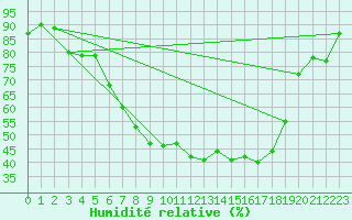 Courbe de l'humidit relative pour Radauti