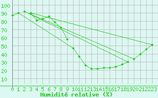 Courbe de l'humidit relative pour Ripoll