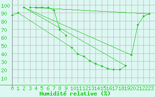 Courbe de l'humidit relative pour Palencia / Autilla del Pino