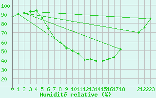 Courbe de l'humidit relative pour Stabio