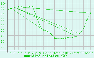 Courbe de l'humidit relative pour Muirancourt (60)
