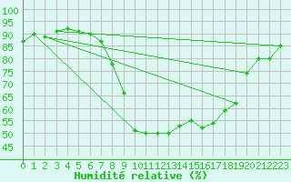 Courbe de l'humidit relative pour Larkhill