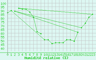 Courbe de l'humidit relative pour Melle (Be)