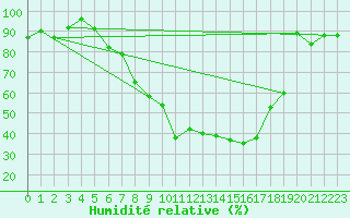 Courbe de l'humidit relative pour Schauenburg-Elgershausen