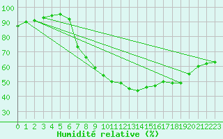 Courbe de l'humidit relative pour Bonn-Roleber