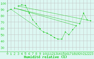 Courbe de l'humidit relative pour Sinnicolau Mare