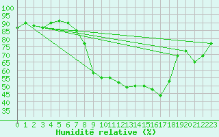 Courbe de l'humidit relative pour Prestwick Rnas