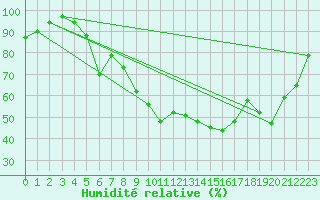 Courbe de l'humidit relative pour Altenrhein