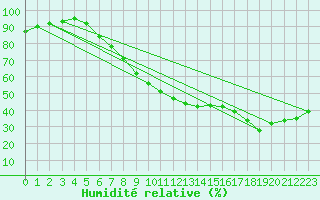 Courbe de l'humidit relative pour Retie (Be)